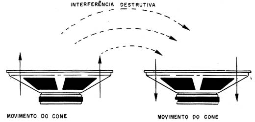 Alto-falantes fora de fase interferem no som produzido.
Alto-falantes fora de fase interferem no som produzido.