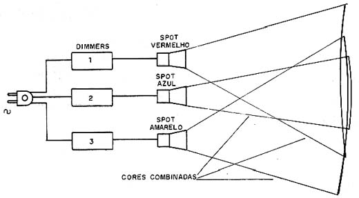 Cores diversas podem ser obtidas com a combinação de 3 spots.
Cores diversas podem ser obtidas com a combinação de 3 spots.