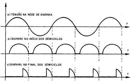 Potência na carga com disparo no início dos semiciclos (a) e no final dos semiciclos (b).
