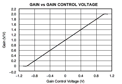 Figura 3 - Para uma faixa de tensões de controle de ganho entre -1,2 V aproximadamente e 1,0 V o ganho vai de 0 a 2 V/V. Esta faixa pode ser modificada através da mudança de valores de componentes externos.
Figura 3 - Para uma faixa de tensões de controle de ganho entre -1,2 V aproximadamente e 1,0 V o ganho vai de 0 a 2 V/V. Esta faixa pode ser modificada através da mudança de valores de componentes externos.