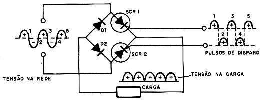 Modo de obter um controle de onda completa com dois SCRs e dois diodos. 
