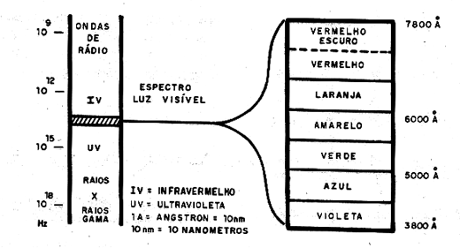 Figura 1 - O espectro visível dentro do espectro elerromagnético Figura 1 - O espectro visível dentro do espectro elerromagnético