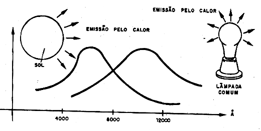 Figura 2 - Curvas de emissão de fontes térmicas Figura 2 - Curvas de emissão de fontes térmicas