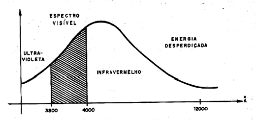 Figura 3 - Aproveitamento da energia em iluminação de uma fonte térmica como uma lâmpada incandescente Figura 3 - Aproveitamento da energia em iluminação de uma fonte térmica como uma lâmpada incandescente