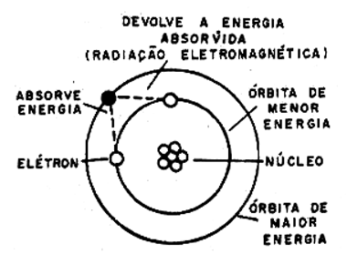 Figura 6 - Mudanças de órbita implicam em absorção ou emissão de energia Figura 6 - Mudanças de órbita implicam em absorção ou emissão de energia