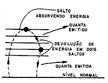 Figura 7 - Os elétrons só podem ficar em níveis definidos de energia Figura 7 - Os elétrons só podem ficar em níveis definidos de energia