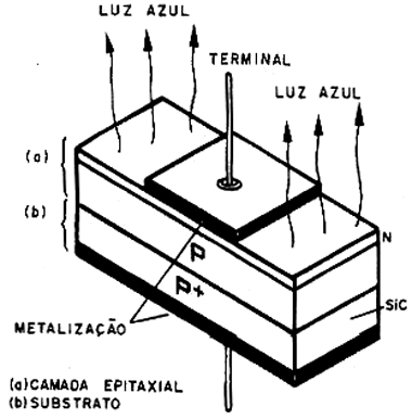 Figura 10 - Estrutura de um LED azul Figura 10 - Estrutura de um LED azul