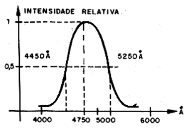 Figura 11 - Curva de emissão de LED azul de SIC Figura 11 - Curva de emissão de LED azul de SIC