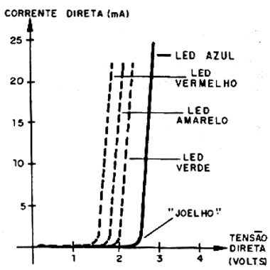 Figura 12 - Características elétricas de LEDs comuns Figura 12 - Características elétricas de LEDs comuns