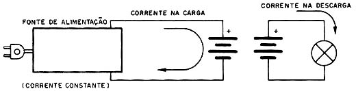 A carga é feita com uma corrente no sentido oposto ao convencional.
