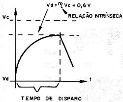 A característica de disparo do unijunção.
A característica de disparo do unijunção.