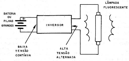 O inversor eleva e transforma a baixa tensão de pilhas e baterias.
