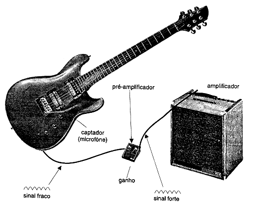 O pré-amplificador aumenta a intensidade do sinal do captador.
O pré-amplificador aumenta a intensidade do sinal do captador.