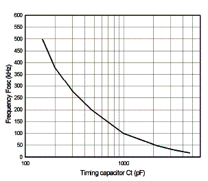 Frequência x capacitor para o oscilador do FAN7556.
