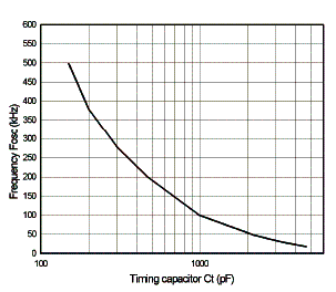 Frequência x capacitor para o oscilador do FAN7556.
Frequência x capacitor para o oscilador do FAN7556.