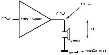 A tensão varia em torno de 0 V.
