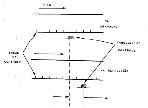 Posição do cabeçote de controle na gravação e na reprodução.
