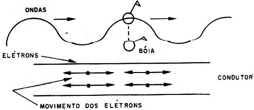 Numa corrente alternada os elétrons oscilam em torno de uma posição fixa.
