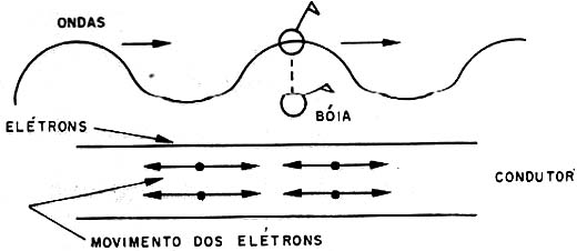Numa corrente alternada os elétrons oscilam em torno de uma posição fixa.
Numa corrente alternada os elétrons oscilam em torno de uma posição fixa.
