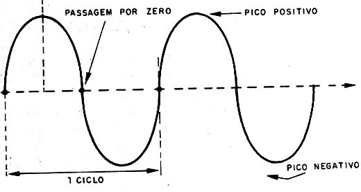 A senóide, que representa uma corrente alternada.
A senóide, que representa uma corrente alternada.