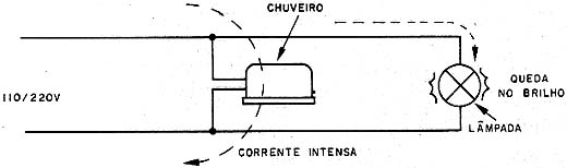 Quando o chuveiro é ligado a tensão na lâmpada cai.
Quando o chuveiro é ligado a tensão na lâmpada cai.