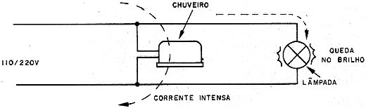 Quando o chuveiro é ligado a tensão na lâmpada cai.
