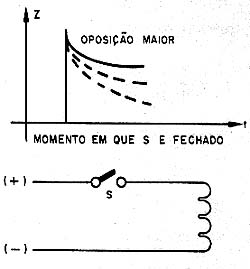 Comportamento de um circuito indutivo.
Comportamento de um circuito indutivo.