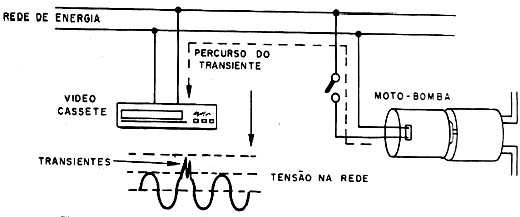 Propagação dos transientes ou surtos pela rede de energia.
