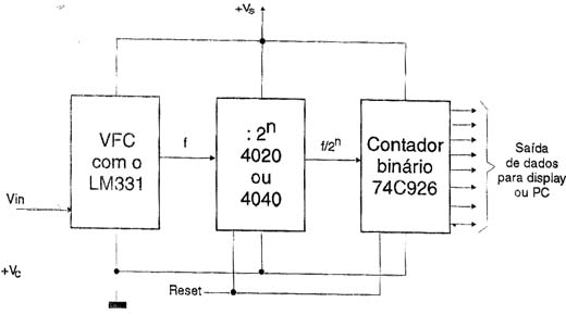 Integrador digital de longo termo com VFC.
Integrador digital de longo termo com VFC.