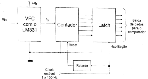 Conversor analógico digital básico usando o Lm<sup>3</sup>31.
