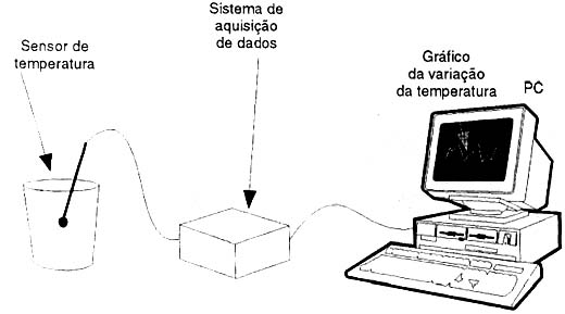 Usando uma interface de aquisição de dados.
