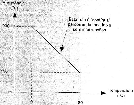 Característica resistência x temperatura de um NTC.
Característica resistência x temperatura de um NTC.