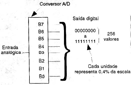 Um conversor A/D de 8 bits.
Um conversor A/D de 8 bits.
