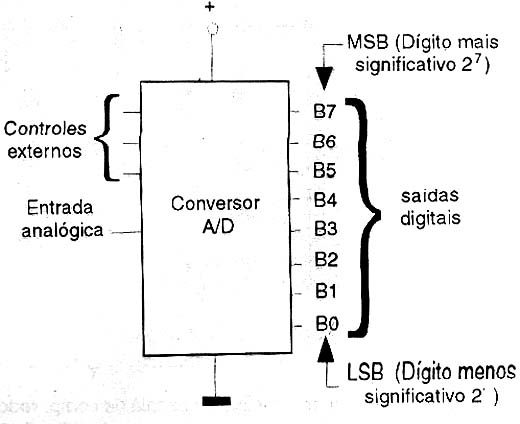 Um conversor A/D de 8 bits com entradas de controle.
