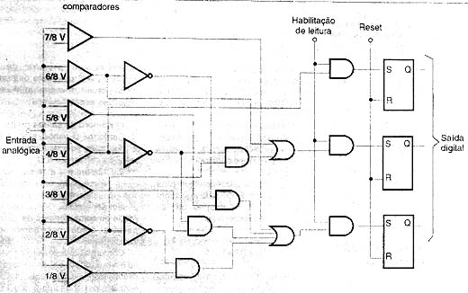Diagrama de blocos de um conversor A/D de conversor simultâneo.
Diagrama de blocos de um conversor A/D de conversor simultâneo.