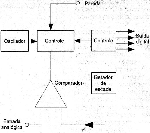 Um circuito de conversão por contador.
Um circuito de conversão por contador.