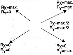 Resistências de X e Y nas diversas posições extremas.
