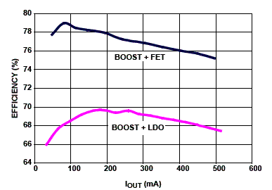 Eficiência para uma saída de 5 V com entrada de 3,3 V e corrente até 500 mA.
