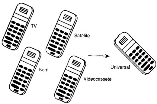 Um controle remoto universal pode substituir diversos controles comuns.
Um controle remoto universal pode substituir diversos controles comuns.