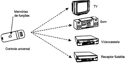 Controle universal memoriza as funções de diversos aparelhos.
Controle universal memoriza as funções de diversos aparelhos.