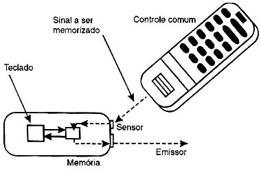 Como funciona o controle universal.
Como funciona o controle universal.