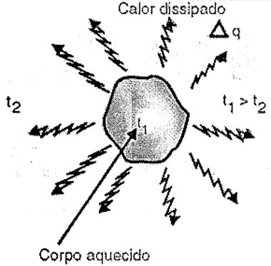 No equilíbrio térmico, o fluxo de calor para o meio ambiente se igualará à quantidade de calor gerado. 