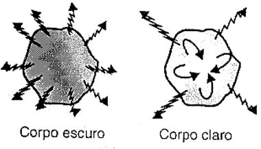 Poder de emissão de calor de um corpo escuro e claro. 