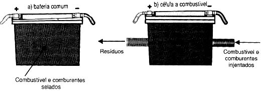 Na célula a combustível é possível obter energia permanente injetando-se combustível. 