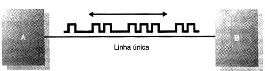 Na comunicação serial os bits são enviados um após o outro. 