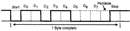 Comunicação síncrona de 8 bits com bit de paridade. Comunicação síncrona de 8 bits com bit de paridade.