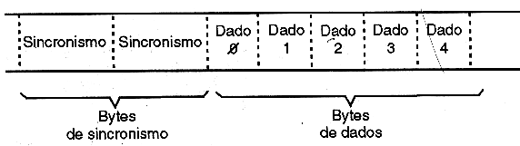 Comunicação síncrona de dados na norma RS-232-C. 