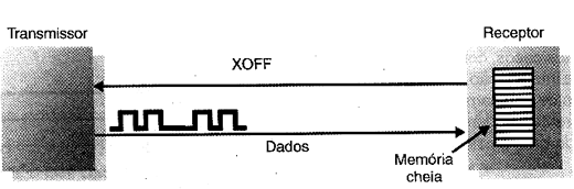 Quando a memória está cheia, a transmissão é bloqueada pelo envio do sinal XOFF. Quando a memória está cheia, a transmissão é bloqueada pelo envio do sinal XOFF.