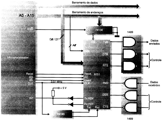 Sistema full duples segundo a norma RS-232-C. 