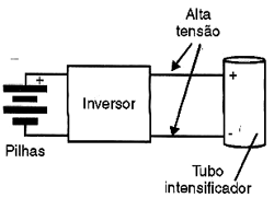 A parte eletrônica consiste num inversor que gera alta tensão a partir de pilhas. 